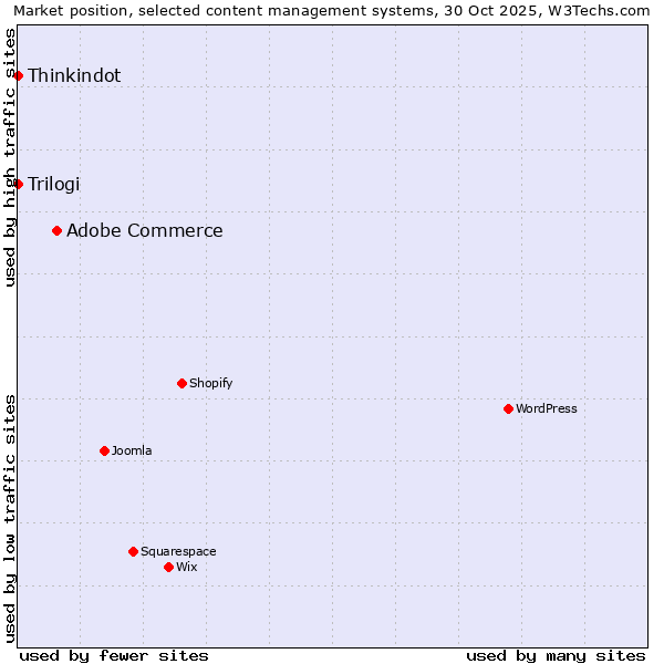 Market position of Adobe Commerce vs. Thinkindot vs. Trilogi