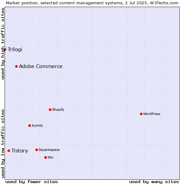 Market position of Adobe Commerce vs. Tistory vs. Trilogi