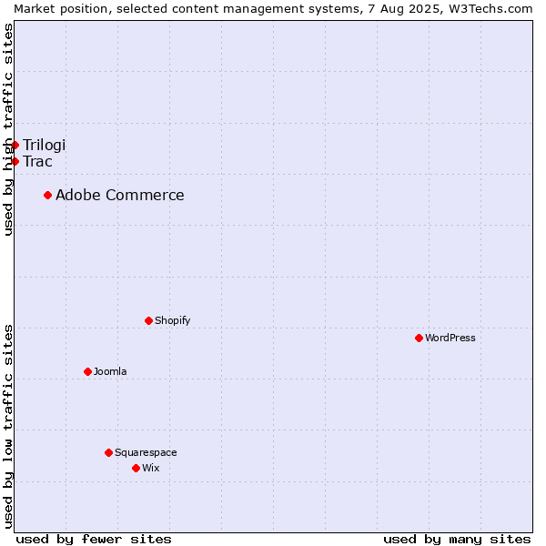 Market position of Adobe Commerce vs. Trac vs. Trilogi
