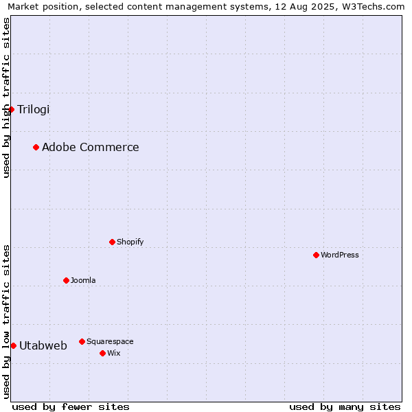 Market position of Adobe Commerce vs. Utabweb vs. Trilogi