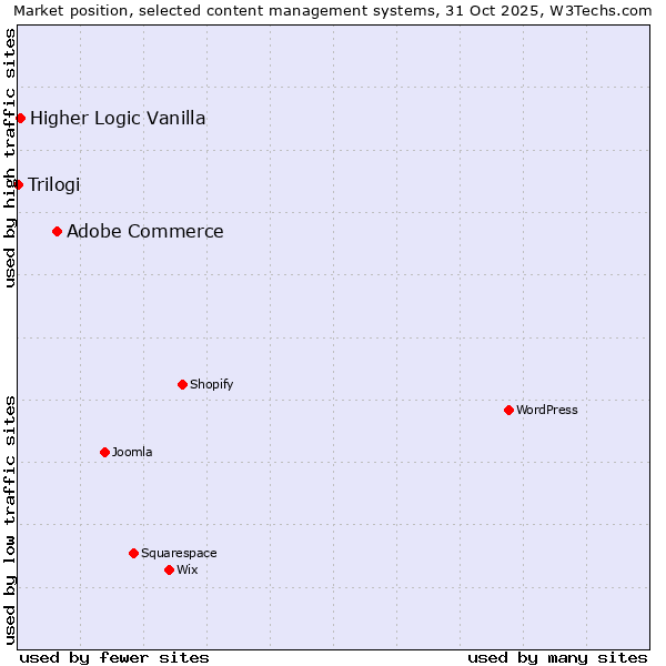 Market position of Adobe Commerce vs. Higher Logic Vanilla vs. Trilogi