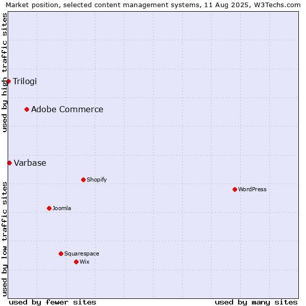 Market position of Adobe Commerce vs. Varbase vs. Trilogi