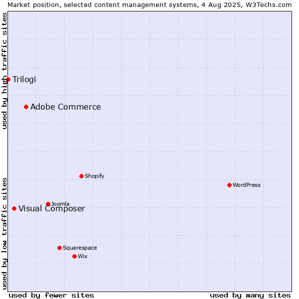 Market position of Adobe Commerce vs. Visual Composer vs. Trilogi