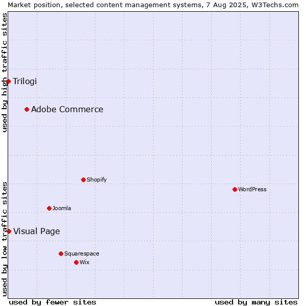 Market position of Adobe Commerce vs. Visual Page vs. Trilogi