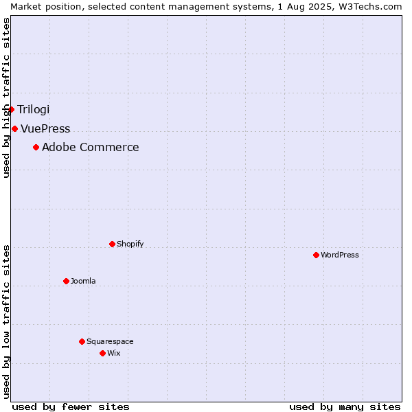 Market position of Adobe Commerce vs. VuePress vs. Trilogi