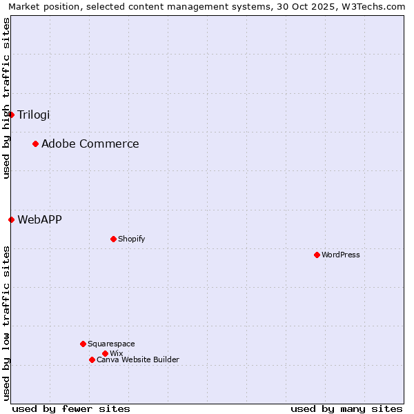 Market position of Adobe Commerce vs. Trilogi vs. WebAPP