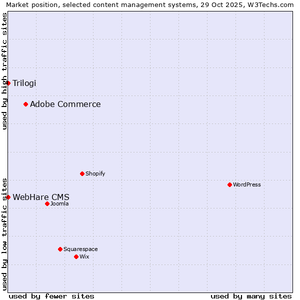Market position of Adobe Commerce vs. Trilogi vs. WebHare CMS