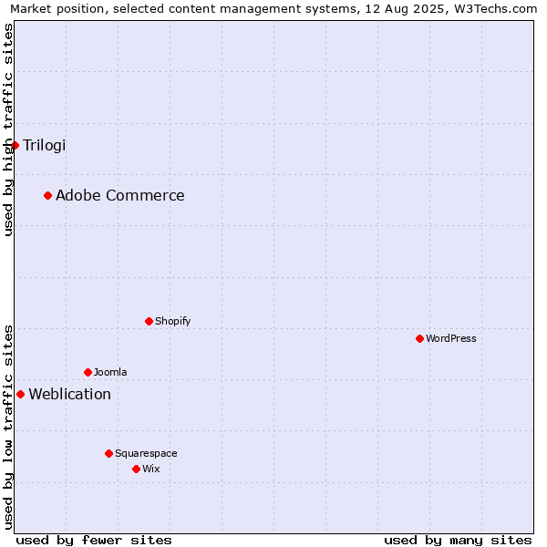 Market position of Adobe Commerce vs. Weblication vs. Trilogi