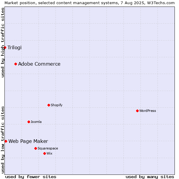 Market position of Adobe Commerce vs. Web Page Maker vs. Trilogi