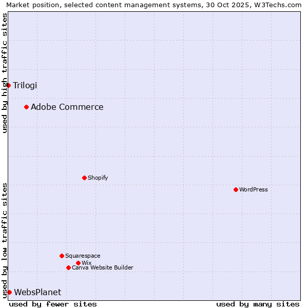 Market position of Adobe Commerce vs. WebsPlanet vs. Trilogi