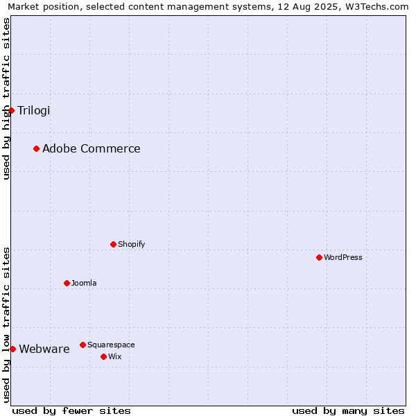 Market position of Adobe Commerce vs. Webware vs. Trilogi