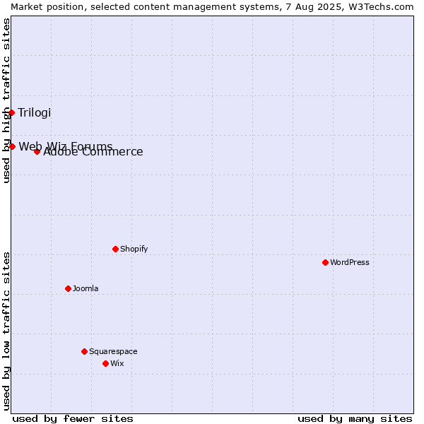 Market position of Adobe Commerce vs. Web Wiz Forums vs. Trilogi