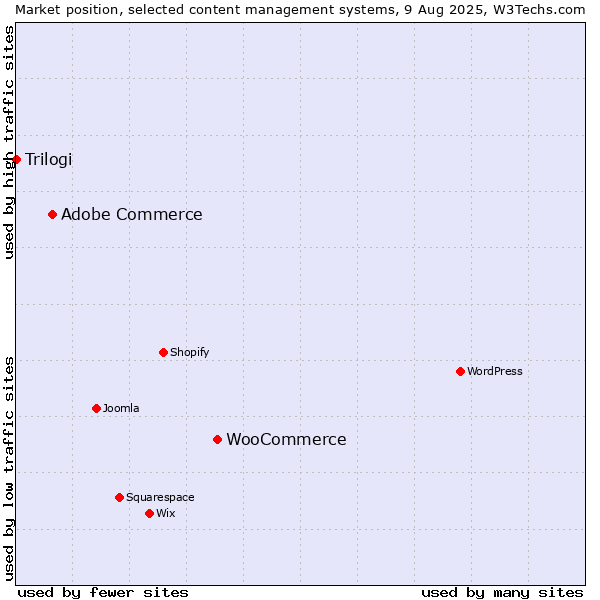 Market position of WooCommerce vs. Adobe Commerce vs. Trilogi