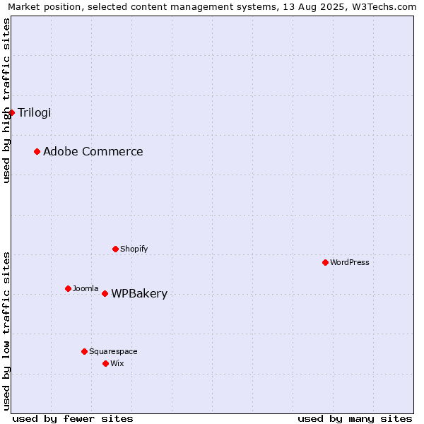 Market position of WPBakery vs. Adobe Commerce vs. Trilogi
