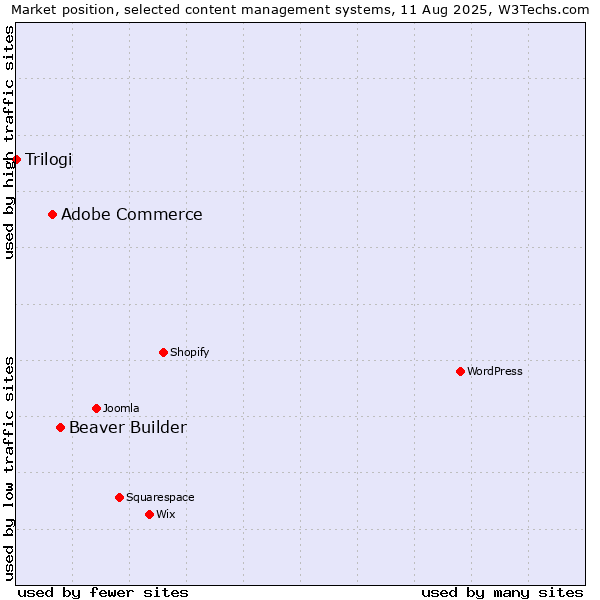 Market position of Beaver Builder vs. Adobe Commerce vs. Trilogi