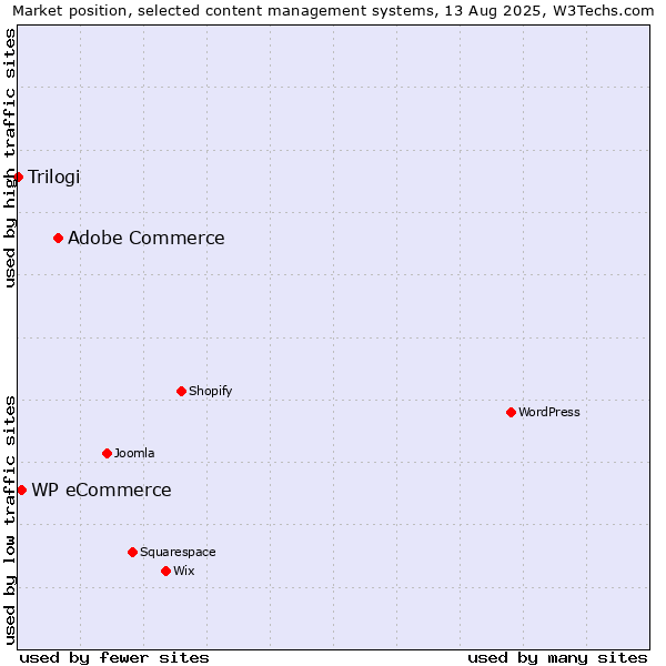 Market position of Adobe Commerce vs. WP eCommerce vs. Trilogi
