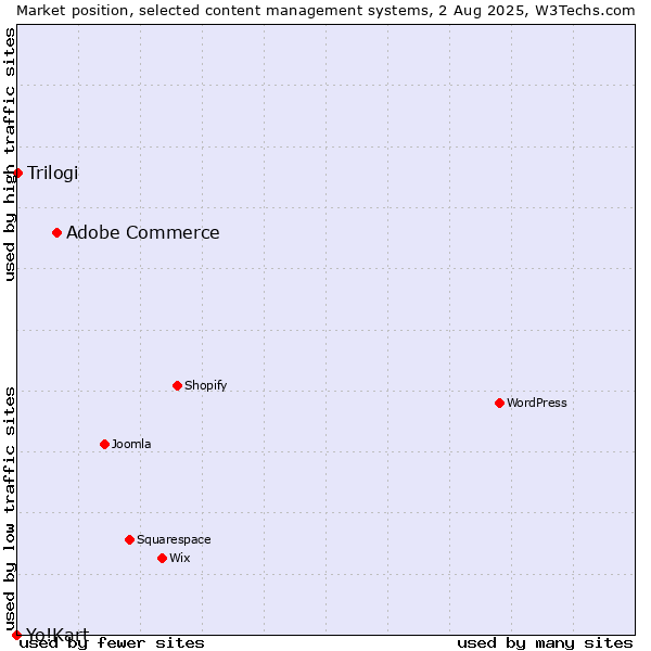 Market position of Adobe Commerce vs. Trilogi vs. Yo!Kart