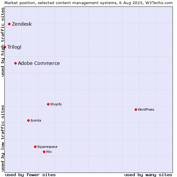 Market position of Adobe Commerce vs. Zendesk vs. Trilogi