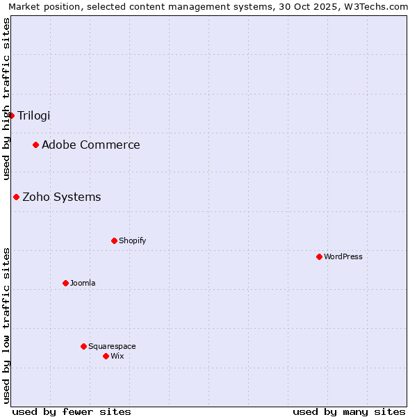 Market position of Adobe Commerce vs. Zoho Systems vs. Trilogi