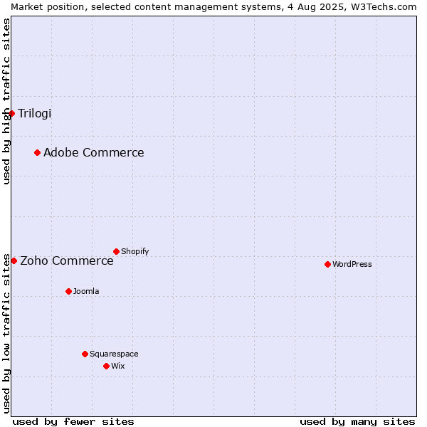 Market position of Adobe Commerce vs. Zoho Commerce vs. Trilogi