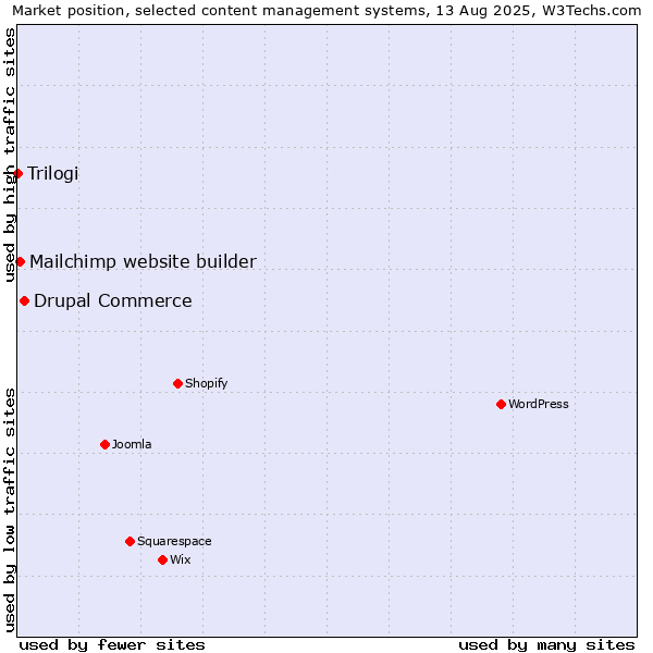 Market position of Drupal Commerce vs. Mailchimp website builder vs. Trilogi