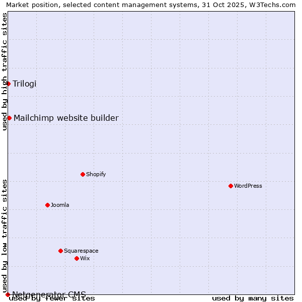 Market position of Mailchimp website builder vs. Trilogi vs. Netgenerator CMS