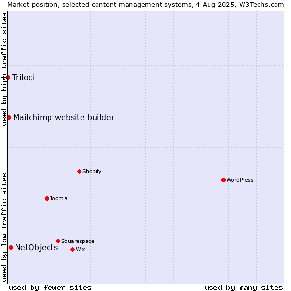 Market position of NetObjects vs. Mailchimp website builder vs. Trilogi