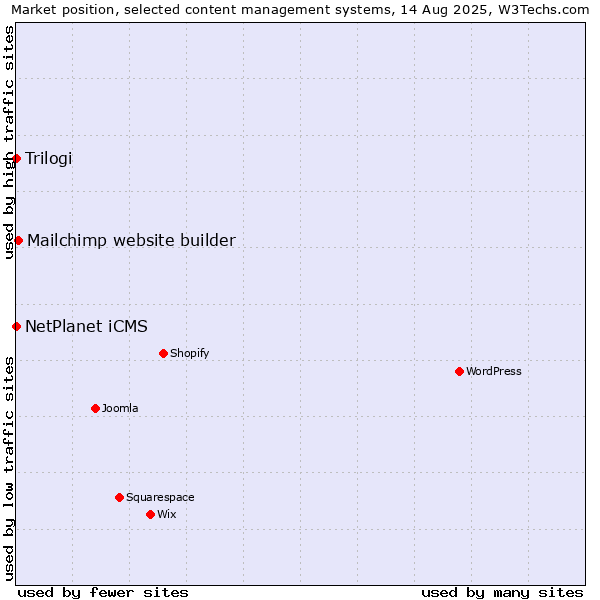 Market position of Mailchimp website builder vs. NetPlanet iCMS vs. Trilogi