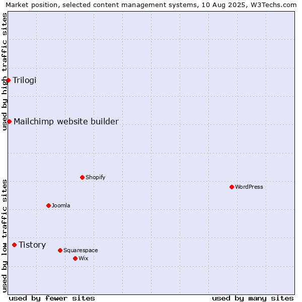 Market position of Tistory vs. Mailchimp website builder vs. Trilogi
