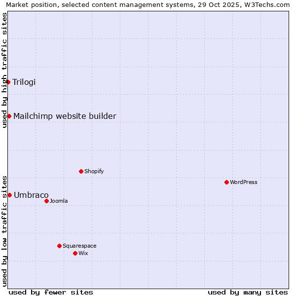 Market position of Umbraco vs. Mailchimp website builder vs. Trilogi