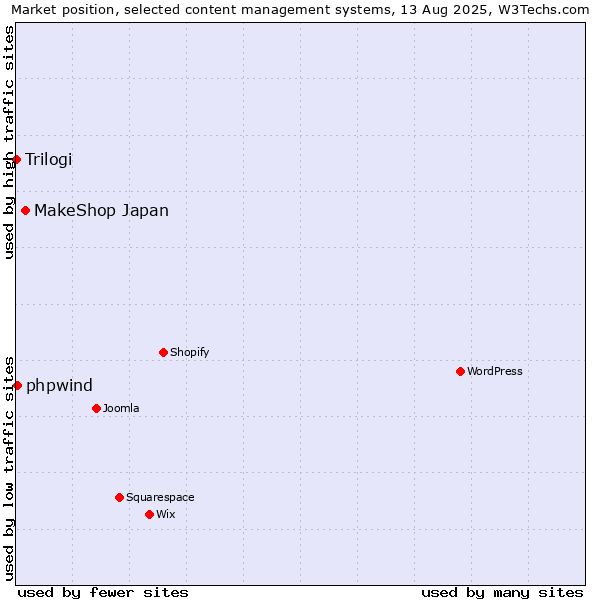 Market position of MakeShop Japan vs. phpwind vs. Trilogi