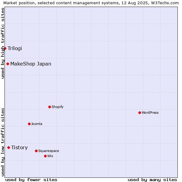 Market position of Tistory vs. MakeShop Japan vs. Trilogi