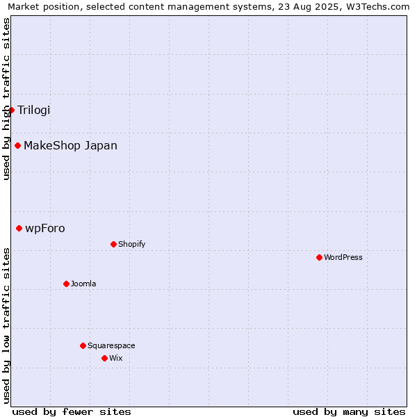 Market position of wpForo vs. MakeShop Japan vs. Trilogi