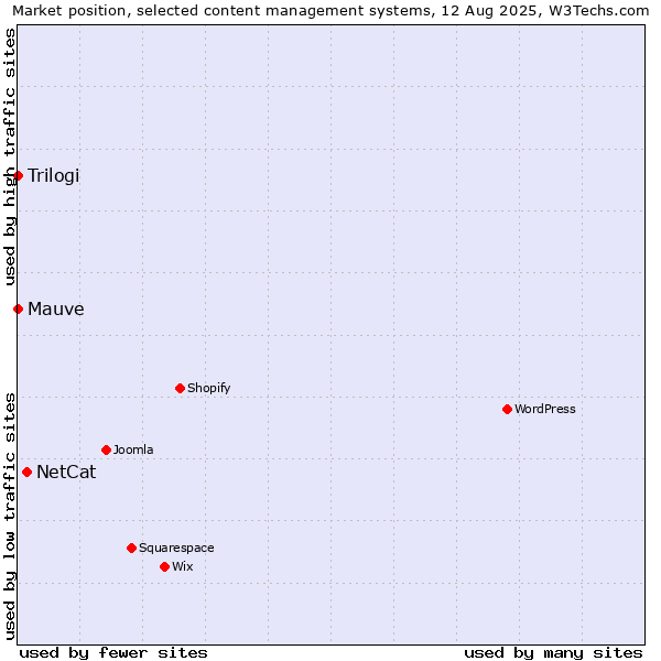 Market position of NetCat vs. Trilogi vs. Mauve