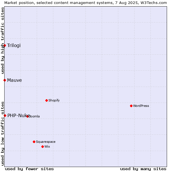 Market position of PHP-Nuke vs. Trilogi vs. Mauve