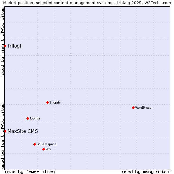 Market position of MaxSite CMS vs. Trilogi