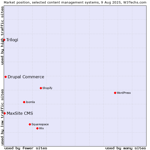 Market position of Drupal Commerce vs. MaxSite CMS vs. Trilogi