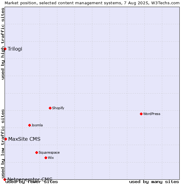 Market position of MaxSite CMS vs. Trilogi vs. Netgenerator CMS