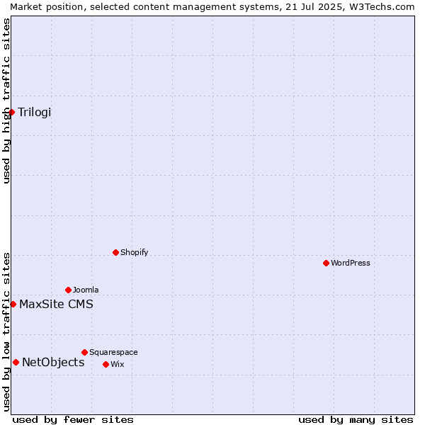 Market position of NetObjects vs. MaxSite CMS vs. Trilogi