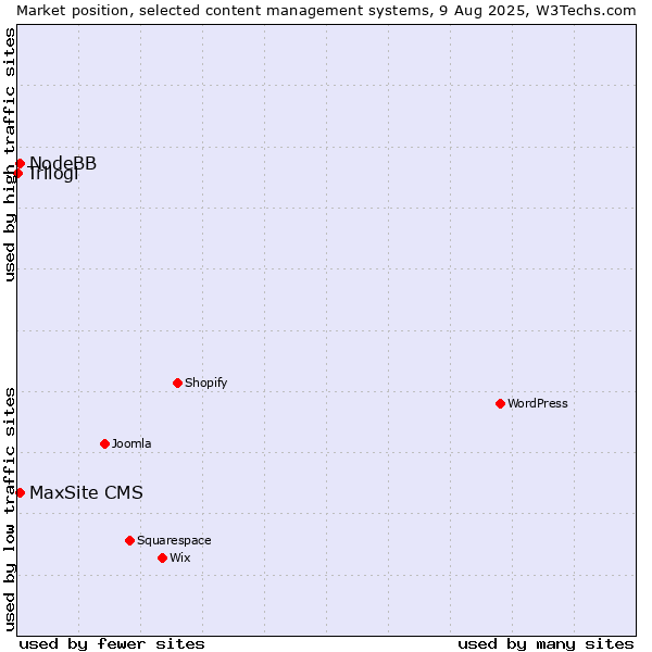 Market position of NodeBB vs. MaxSite CMS vs. Trilogi