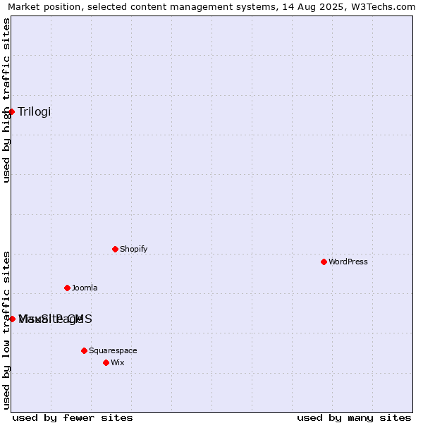 Market position of MaxSite CMS vs. Visual Page vs. Trilogi
