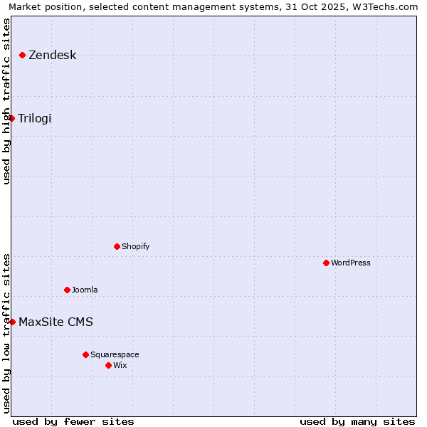 Market position of Zendesk vs. MaxSite CMS vs. Trilogi