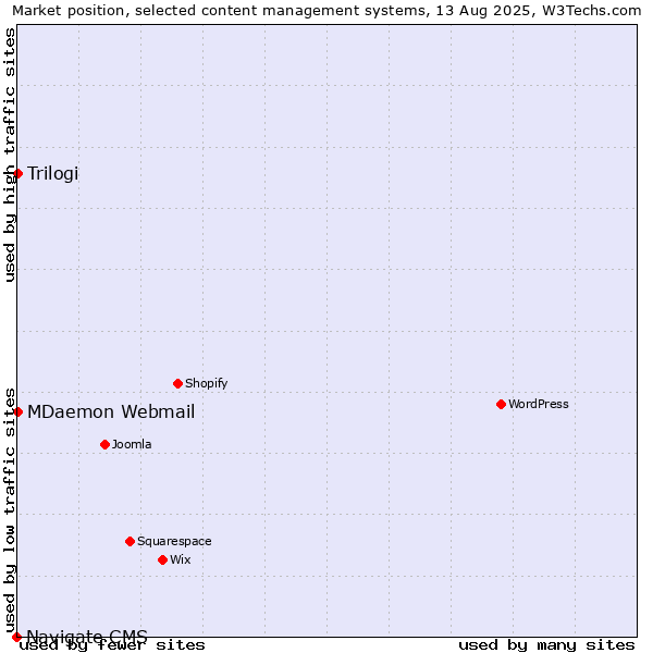 Market position of MDaemon Webmail vs. Trilogi vs. Navigate CMS