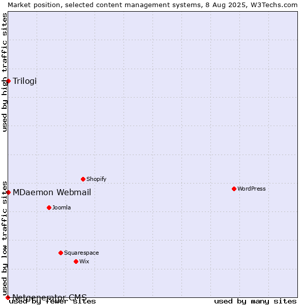 Market position of MDaemon Webmail vs. Trilogi vs. Netgenerator CMS