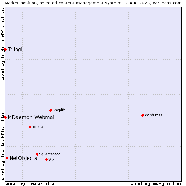 Market position of NetObjects vs. MDaemon Webmail vs. Trilogi