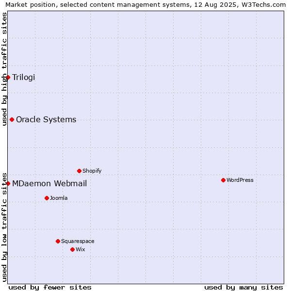 Market position of Oracle Systems vs. MDaemon Webmail vs. Trilogi