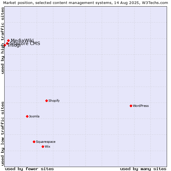 Market position of MediaWiki vs. Sitecore CMS vs. Trilogi
