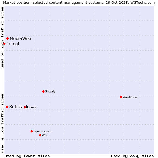 Market position of MediaWiki vs. Substack vs. Trilogi