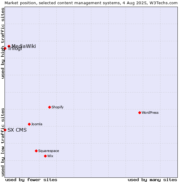 Market position of MediaWiki vs. Trilogi vs. SX CMS