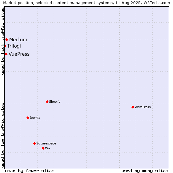 Market position of Medium vs. VuePress vs. Trilogi